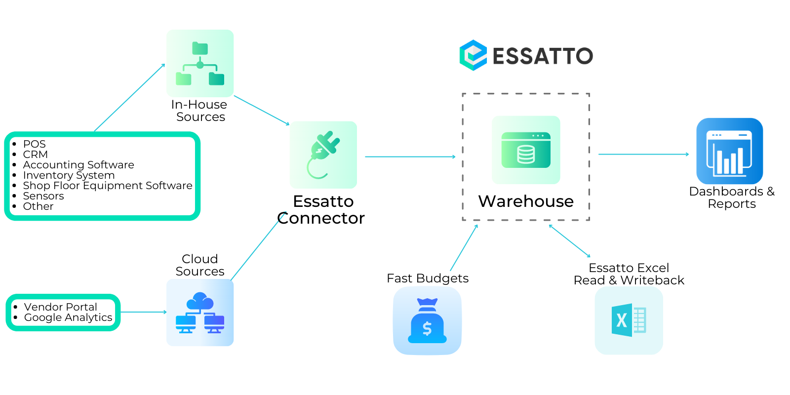 end to end data management Essatto BI Budgeting and Forecasting tool